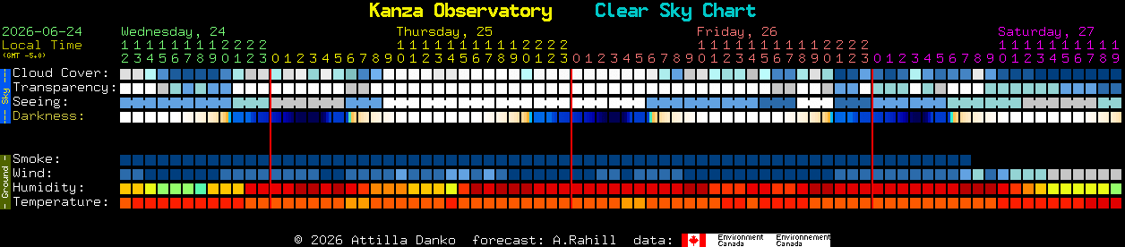 Current forecast for Kanza Observatory Clear Sky Chart