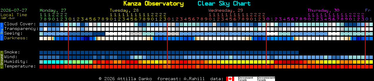 Current forecast for Kanza Observatory Clear Sky Chart