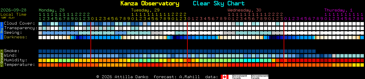 Current forecast for Kanza Observatory Clear Sky Chart