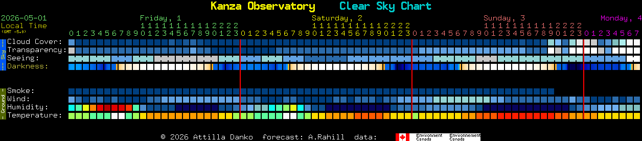 Current forecast for Kanza Observatory Clear Sky Chart
