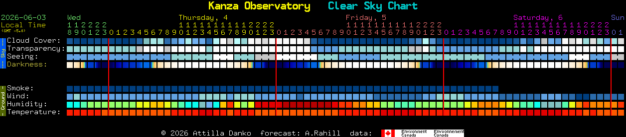 Current forecast for Kanza Observatory Clear Sky Chart