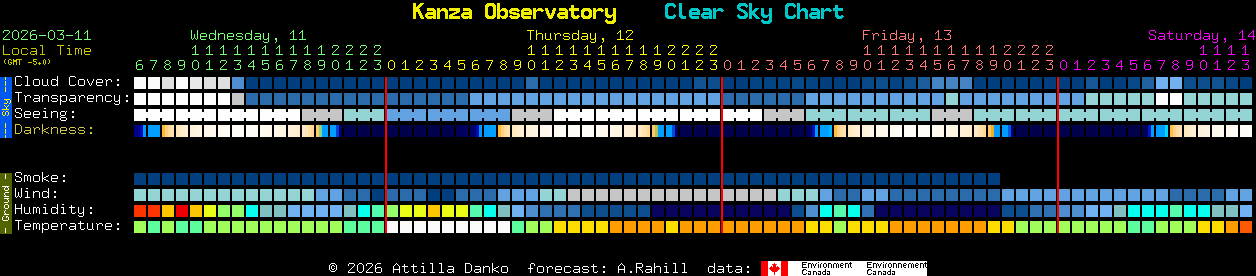 Current forecast for Kanza Observatory Clear Sky Chart