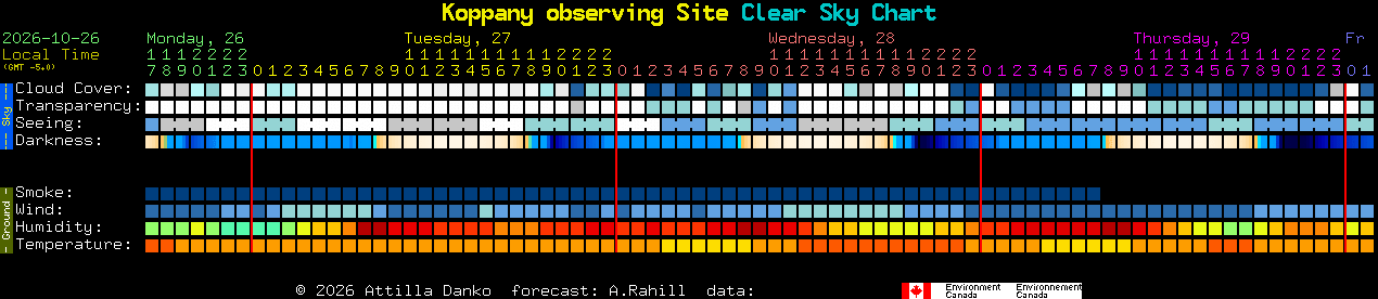 Current forecast for Koppany observing Site Clear Sky Chart