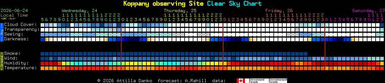 Current forecast for Koppany observing Site Clear Sky Chart