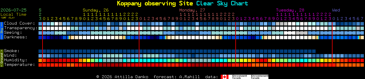 Current forecast for Koppany observing Site Clear Sky Chart