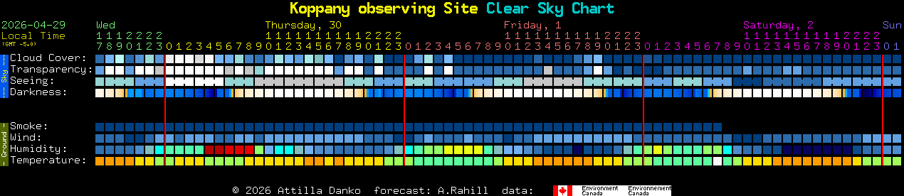 Current forecast for Koppany observing Site Clear Sky Chart