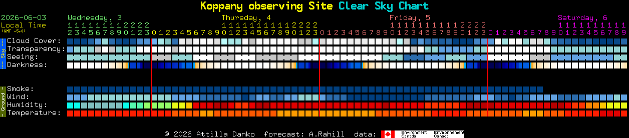 Current forecast for Koppany observing Site Clear Sky Chart