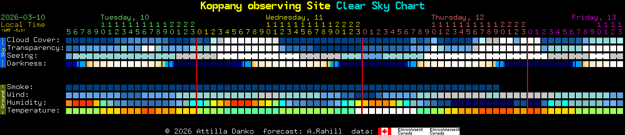 Current forecast for Koppany observing Site Clear Sky Chart