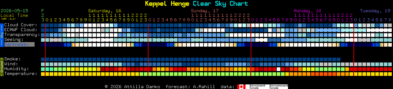 Current forecast for Keppel Henge Clear Sky Chart