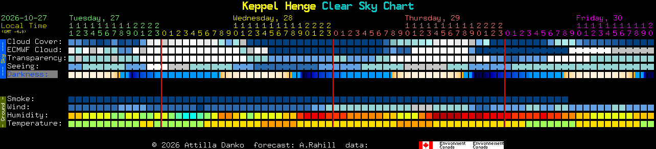 Current forecast for Keppel Henge Clear Sky Chart