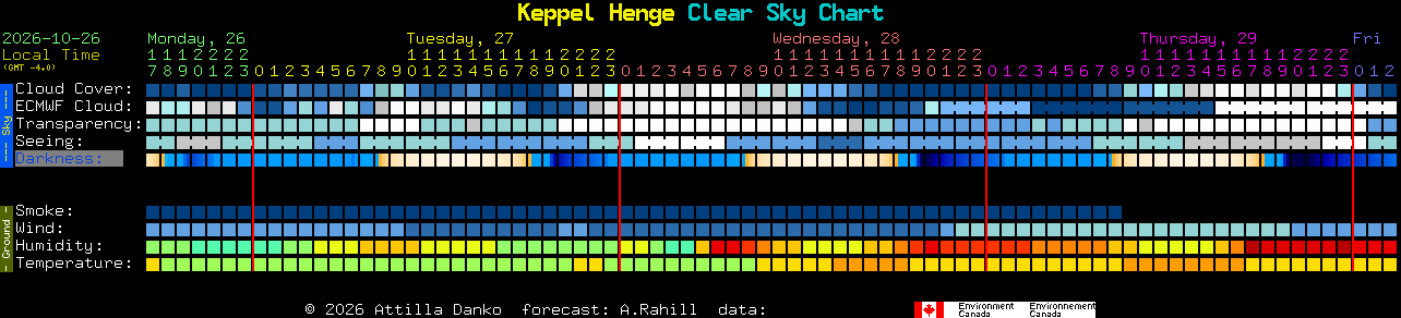 Current forecast for Keppel Henge Clear Sky Chart
