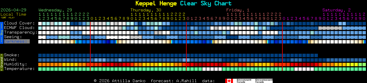 Current forecast for Keppel Henge Clear Sky Chart