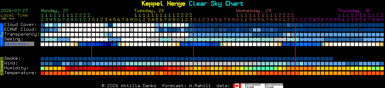 Current forecast for Keppel Henge Clear Sky Chart