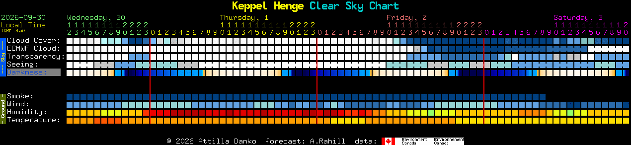 Current forecast for Keppel Henge Clear Sky Chart