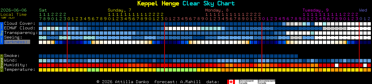 Current forecast for Keppel Henge Clear Sky Chart