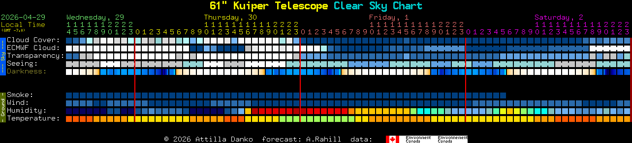Current forecast for 61