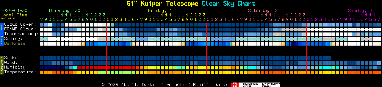 Current forecast for 61