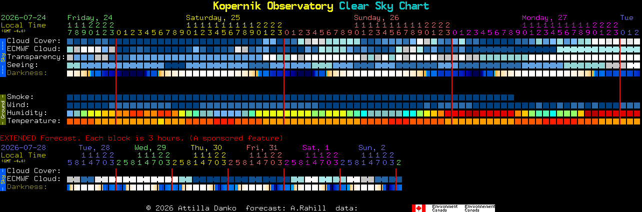 Current forecast for Kopernik Observatory Clear Sky Chart