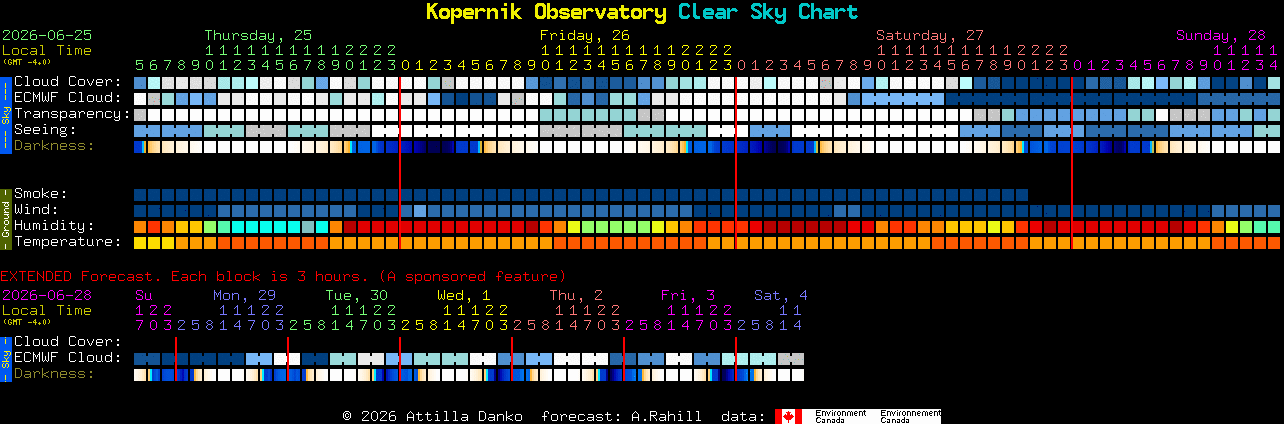 Current forecast for Kopernik Observatory Clear Sky Chart