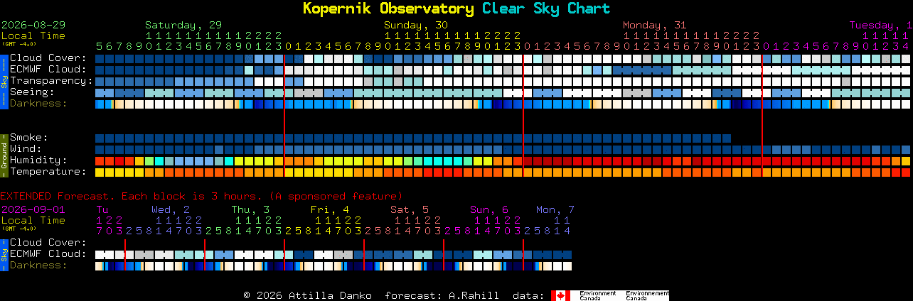 Current forecast for Kopernik Observatory Clear Sky Chart