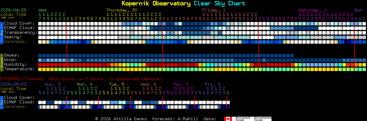 Current forecast for Kopernik Observatory Clear Sky Chart