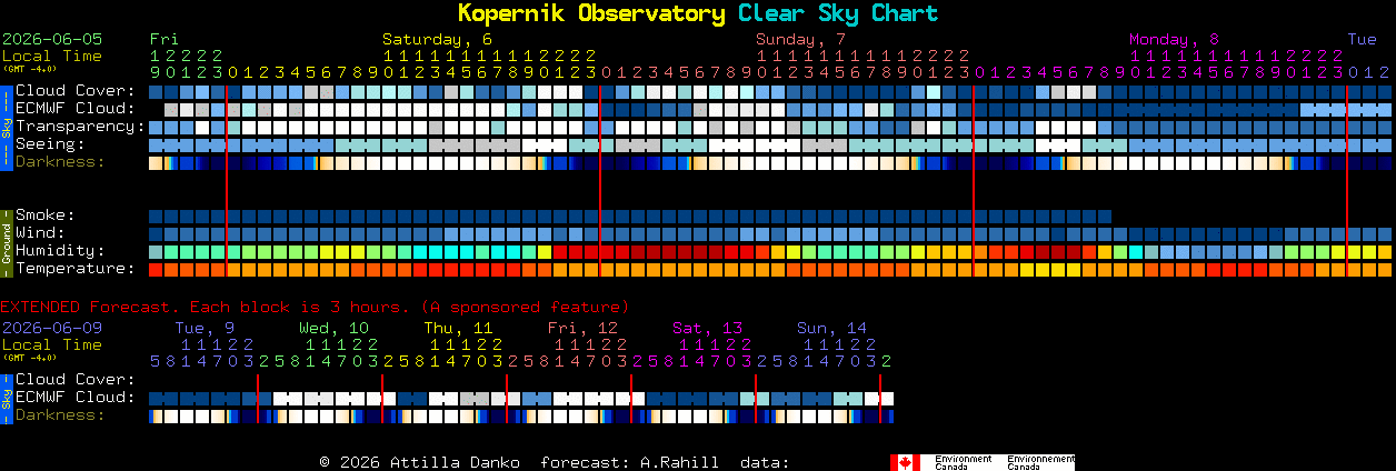 Current forecast for Kopernik Observatory Clear Sky Chart