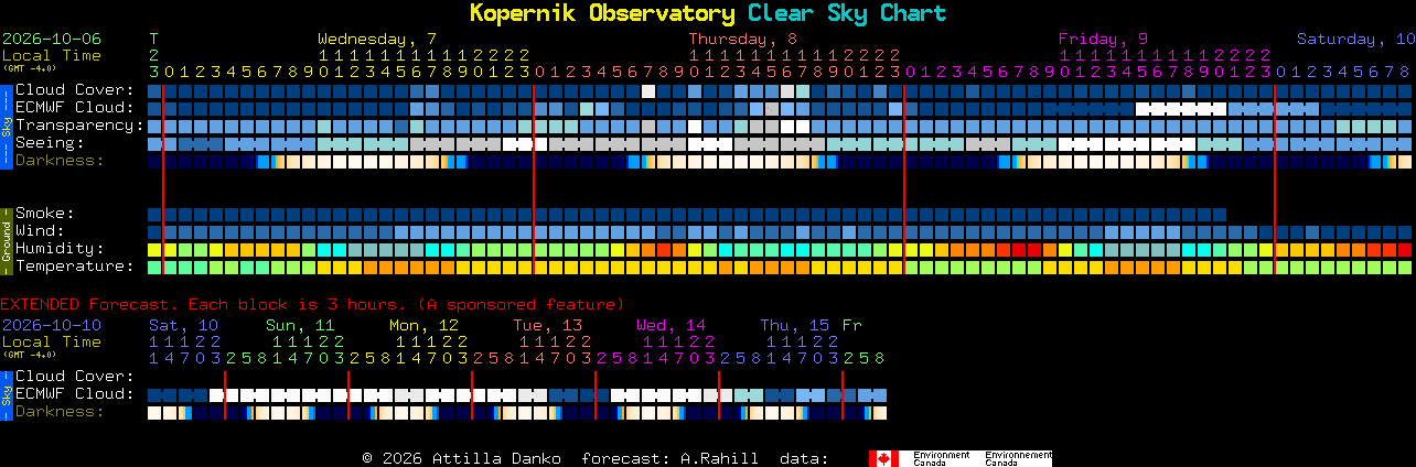 Current forecast for Kopernik Observatory Clear Sky Chart