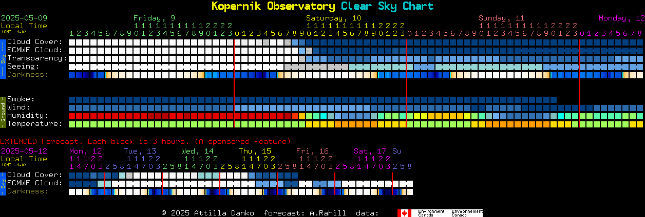 Current forecast for Kopernik Observatory Clear Sky Chart
