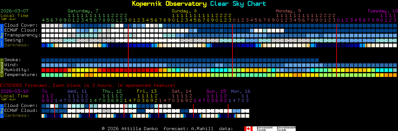 Current forecast for Kopernik Observatory Clear Sky Chart