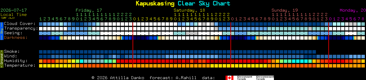 Current forecast for Kapuskasing Clear Sky Chart
