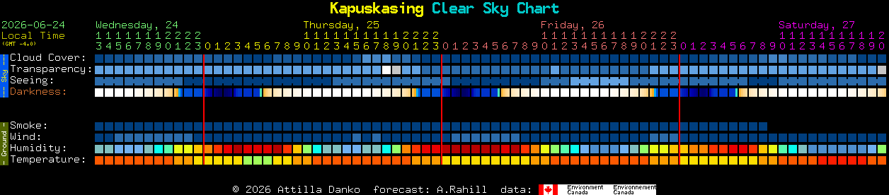 Current forecast for Kapuskasing Clear Sky Chart