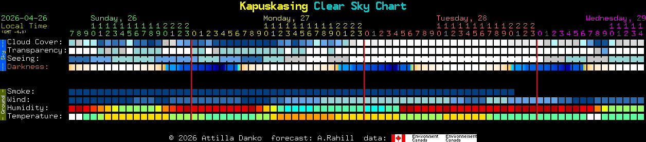 Current forecast for Kapuskasing Clear Sky Chart