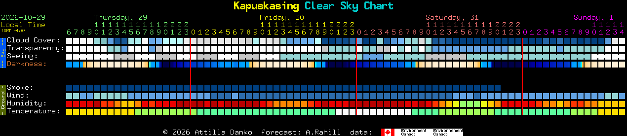 Current forecast for Kapuskasing Clear Sky Chart