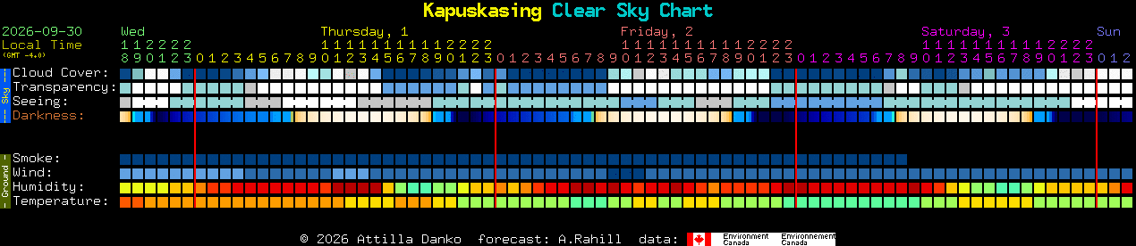 Current forecast for Kapuskasing Clear Sky Chart