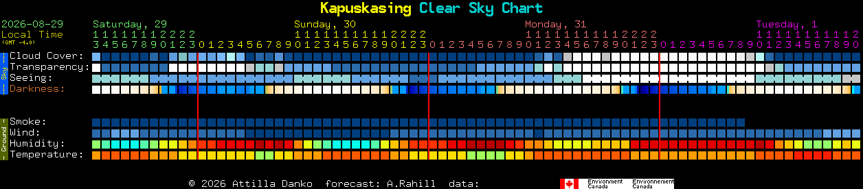 Current forecast for Kapuskasing Clear Sky Chart