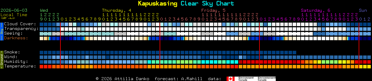 Current forecast for Kapuskasing Clear Sky Chart
