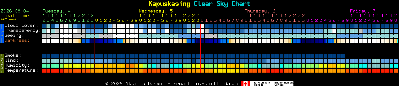 Current forecast for Kapuskasing Clear Sky Chart