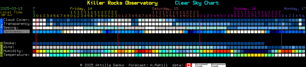 Current forecast for Killer Rocks Observatory Clear Sky Chart