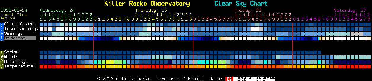 Current forecast for Killer Rocks Observatory Clear Sky Chart