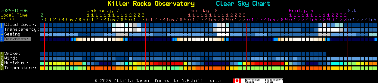 Current forecast for Killer Rocks Observatory Clear Sky Chart