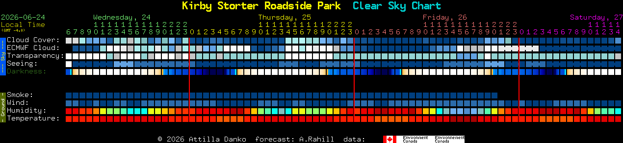Current forecast for Kirby Storter Roadside Park Clear Sky Chart