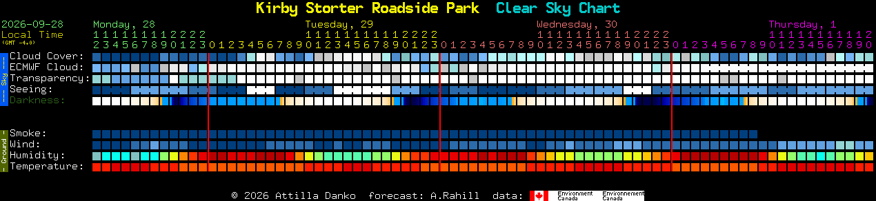 Current forecast for Kirby Storter Roadside Park Clear Sky Chart
