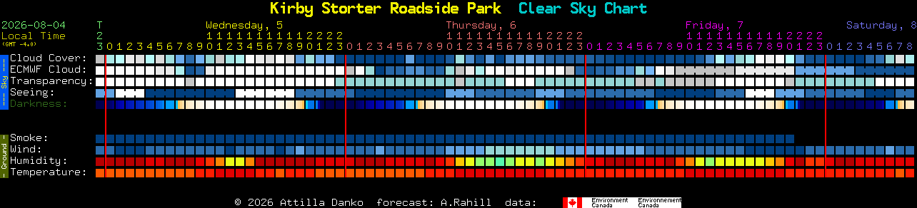 Current forecast for Kirby Storter Roadside Park Clear Sky Chart