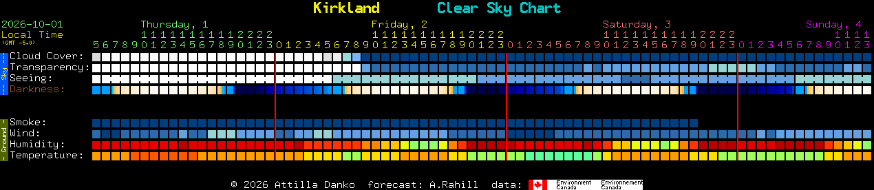 Current forecast for Kirkland Clear Sky Chart
