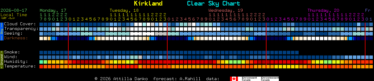 Current forecast for Kirkland Clear Sky Chart