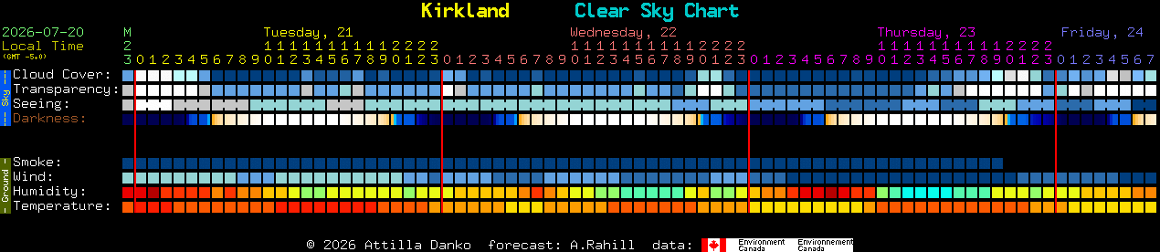 Current forecast for Kirkland Clear Sky Chart