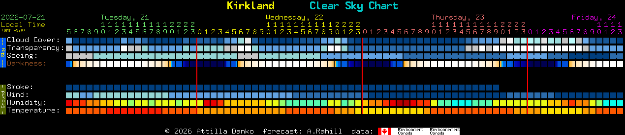 Current forecast for Kirkland Clear Sky Chart