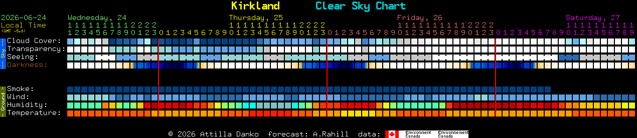 Current forecast for Kirkland Clear Sky Chart