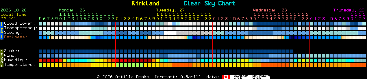 Current forecast for Kirkland Clear Sky Chart