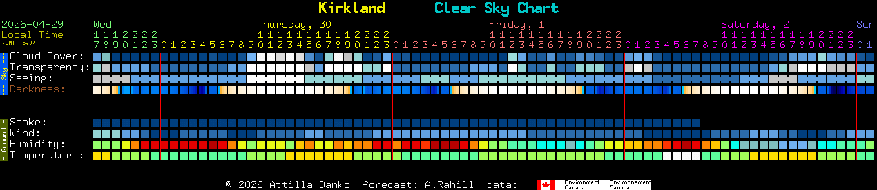 Current forecast for Kirkland Clear Sky Chart